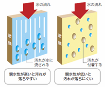 低汚染性イメージ