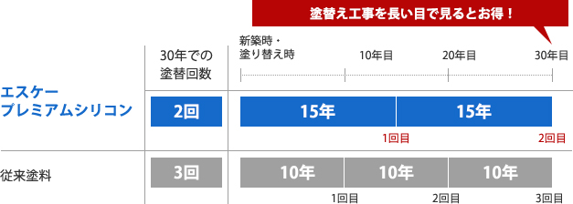 塗り替えサイクルの目安