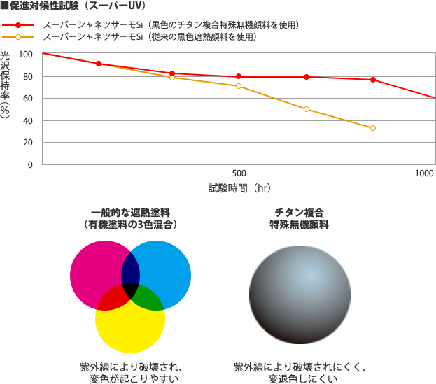 促進対候性試験