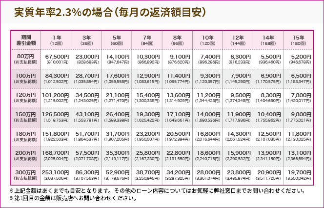 実質年率2.65％のシミュレーション