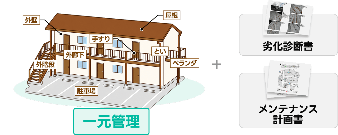 建物の一元管理＋劣化診断書＋メンテナンス計画書