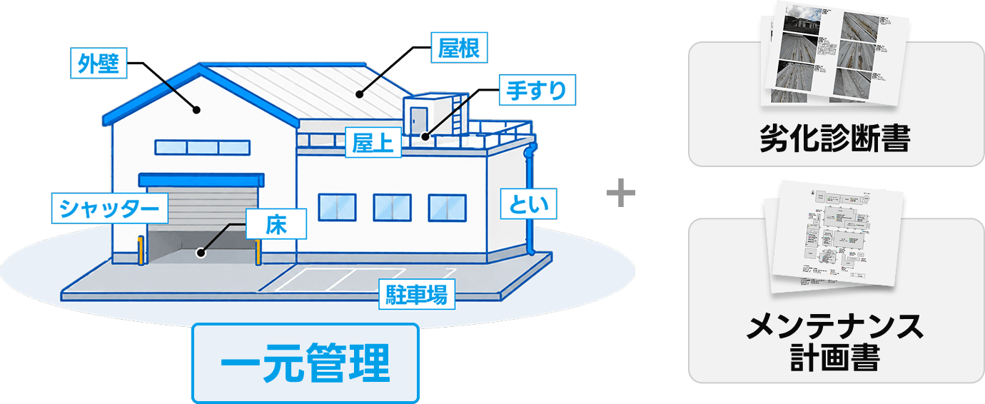 建物の一元管理＋劣化診断書＋メンテナンス計画書