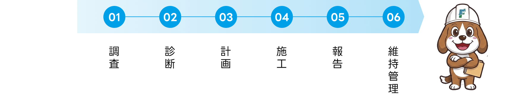 調査、診断、計画、施工、報告、維持管理