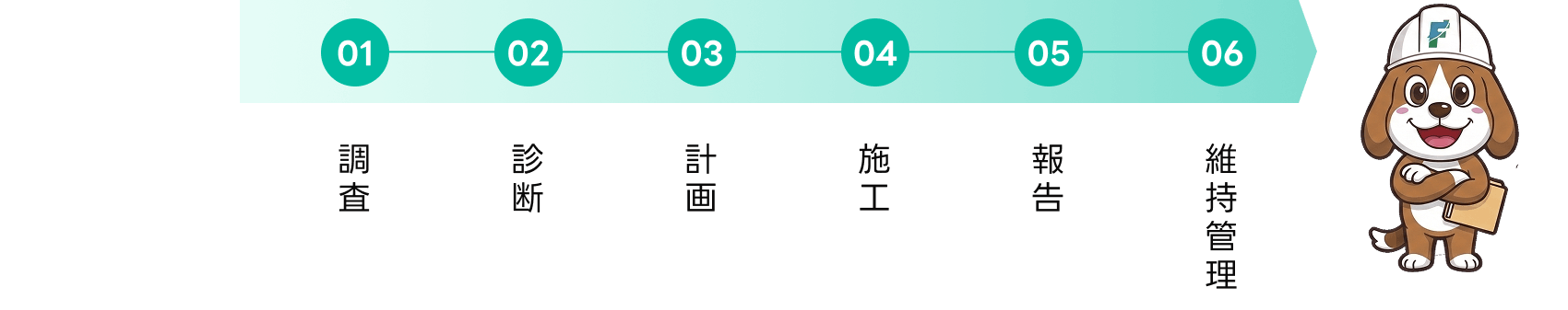 調査、診断、計画、施工、報告、維持管理