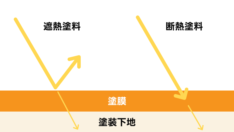 遮熱塗装は近赤外線を反射し、建物内部に入る熱を少なくする。断熱塗料は塗膜の中を近赤外線が長時間かけて通過する。