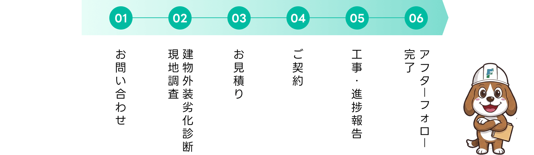 お問い合わせ、現地調査・外装劣化診断、御見積、ご契約、工事・進捗報告、完了報告・アフターフォロー