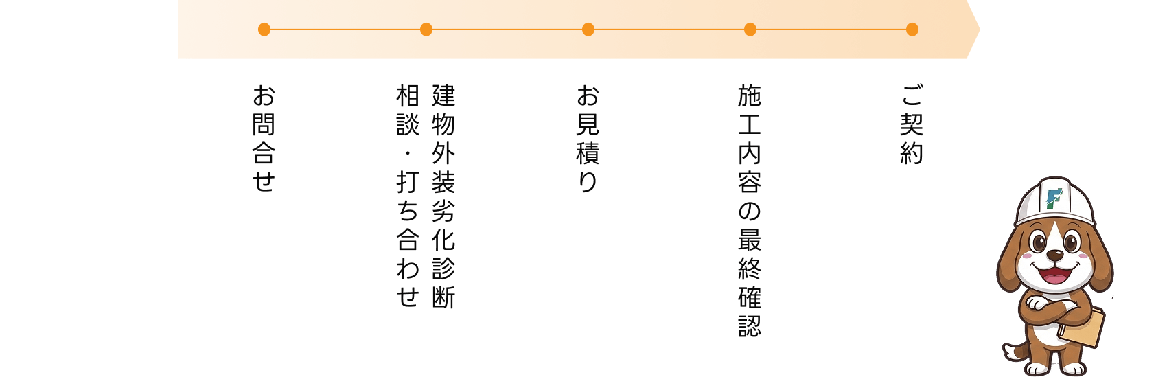 お問い合わせ、相談打ち合わせ・建物外装劣化診断、御見積、施工内容の最終確認を行い、ご契約に進みます。